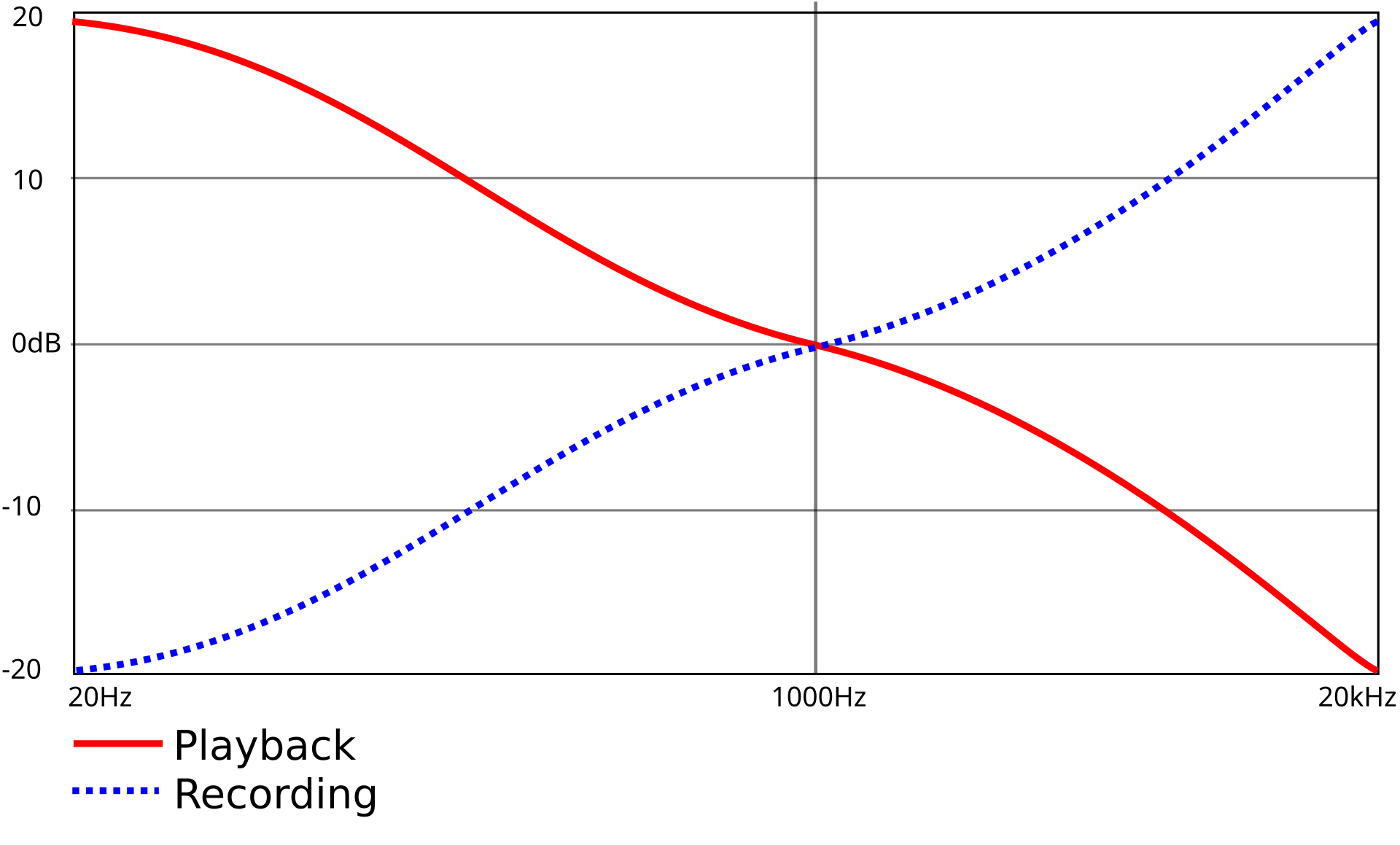 The RIAA (vinyl record standard) equalization curve for playback of vinyl records