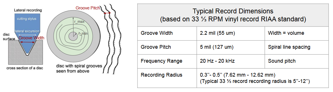 Table of groove wavelength and required resolution versus sound frequency at the innermost radius Required stage resolution versus frequency at the innermost recording radius. Supporting up to 2 kHz means resolving about 4.4 μm.